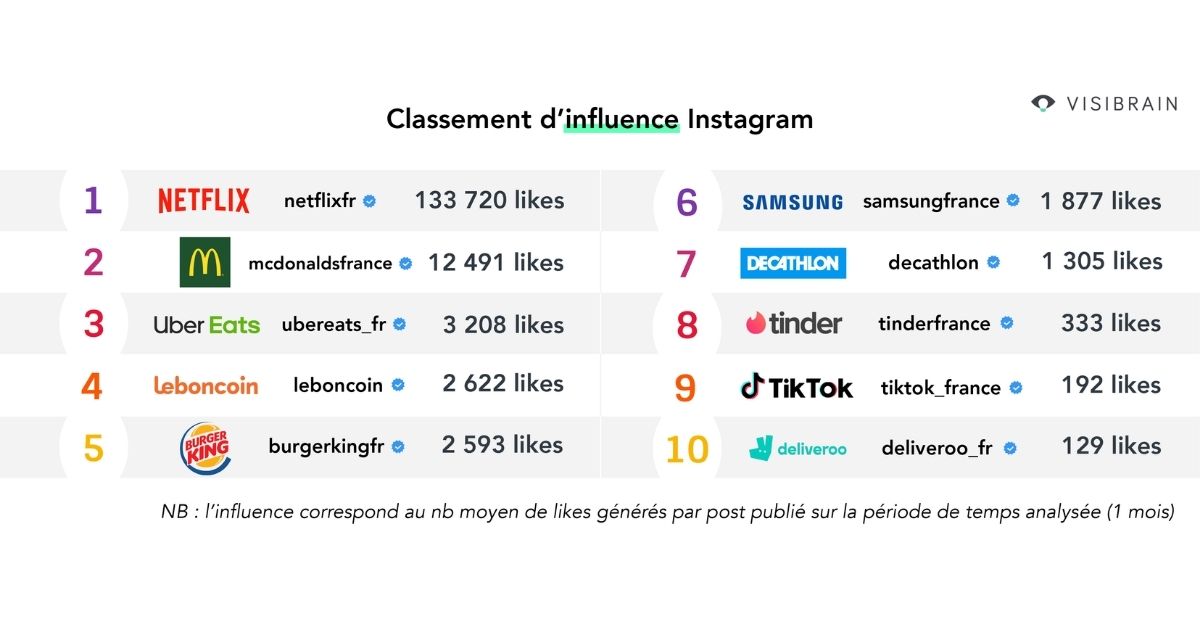 influence-instagram-marques-visibrain