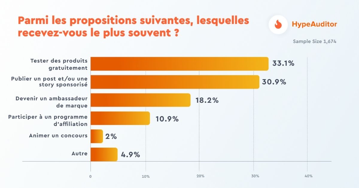 HypeAuditor-étude-influenceur-marque-graphique