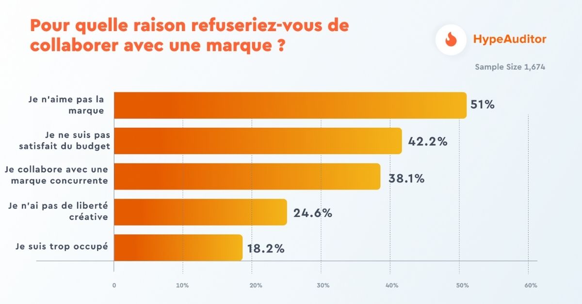 HypeAuditor-étude-marque-influenceur-graphique