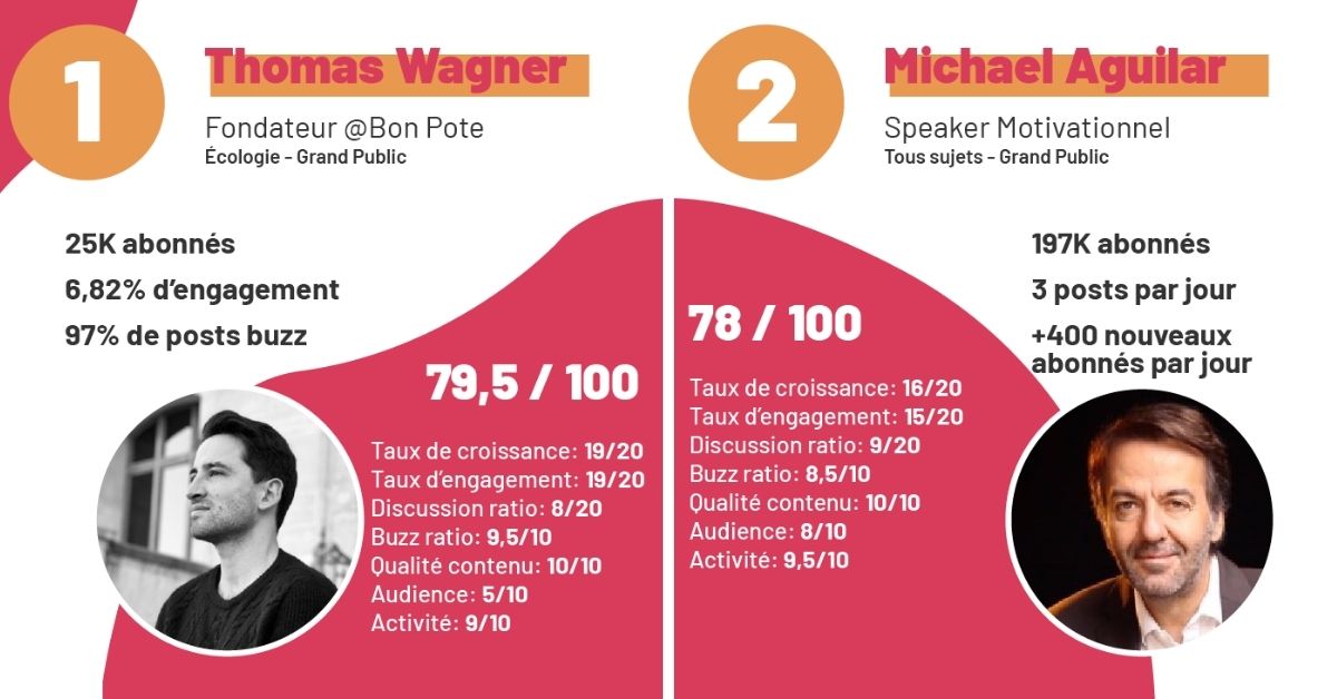 top-influenceurs-linkedin-deux-premieres-places-scores