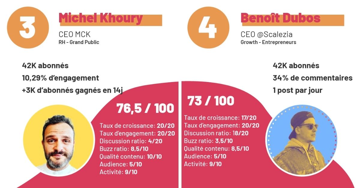 top-influenceurs-linkedin-classement-scores