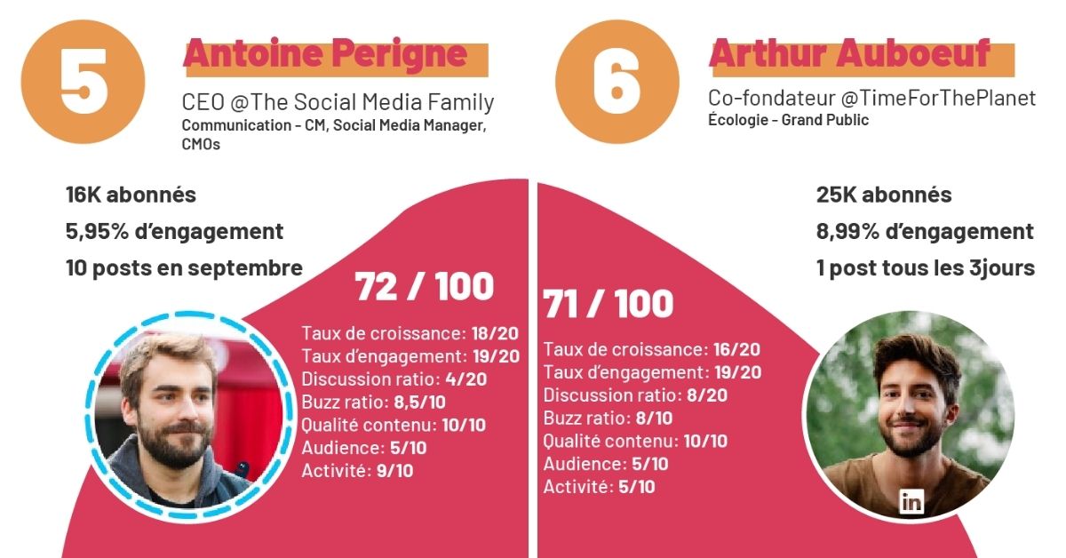 deux-comptes-top-classement-scores-reseau-social-professionnels