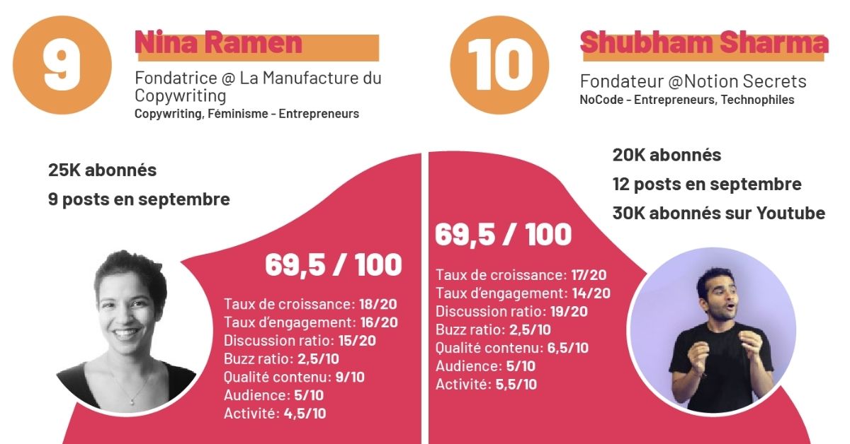 deux-comptes-top-classement-scores-reseau-social-professionnels