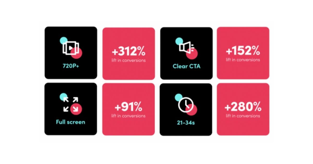 tabkeau-chiffres-resultat-tiktok-conversions