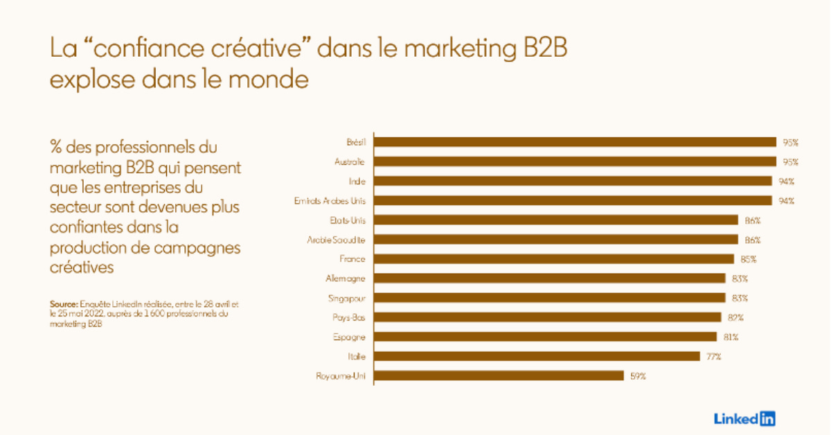 chiffres-etude-linkedin-b2b-creativite